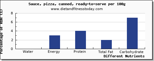 chart to show highest water in a slice of pizza per 100g